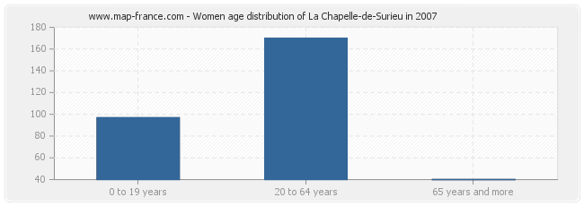 Women age distribution of La Chapelle-de-Surieu in 2007